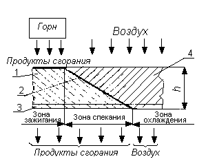 Дипломная работа: Автоматизация процесса спекания аглошихты